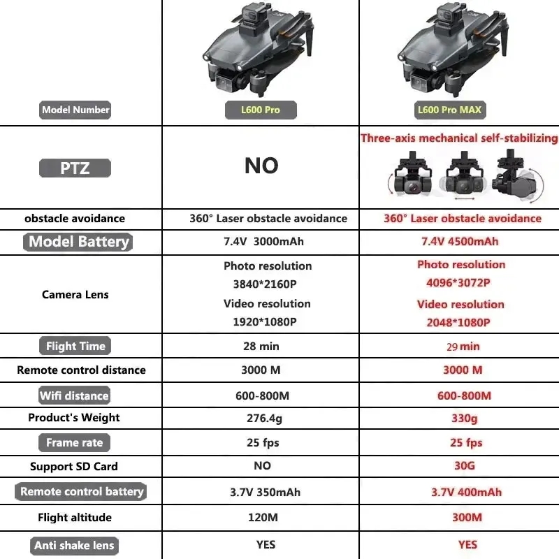L600 PRO MAX GPS Drone Profesy - Brushed Drone Motor incelemesi ve fiyatı